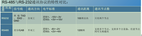 RS-485 ͨӍfh