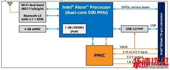 Intel EdisonģKY(ji)(gu)D