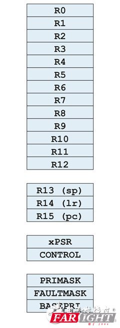 ARMv7-M䛼
