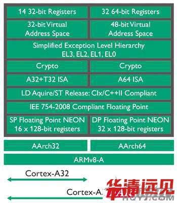 Cortex-A32cCortex-A35^