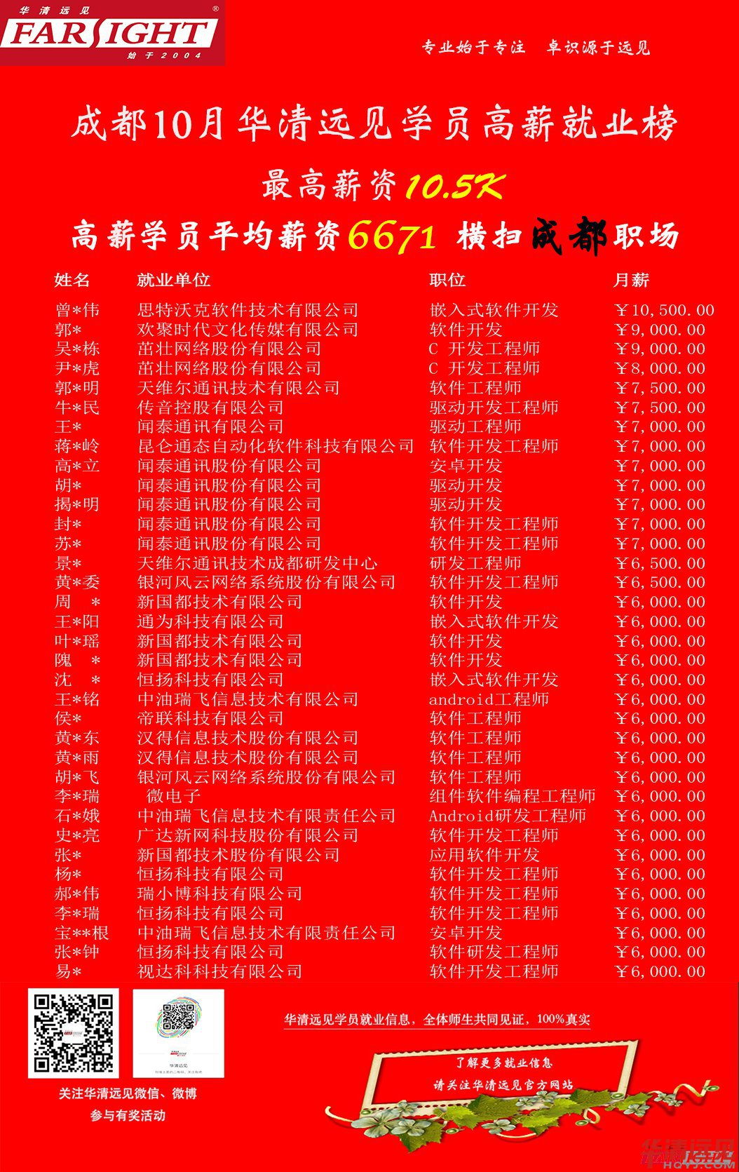 一大波成都應屆畢業(yè)生高薪就業(yè),有什么絕招?